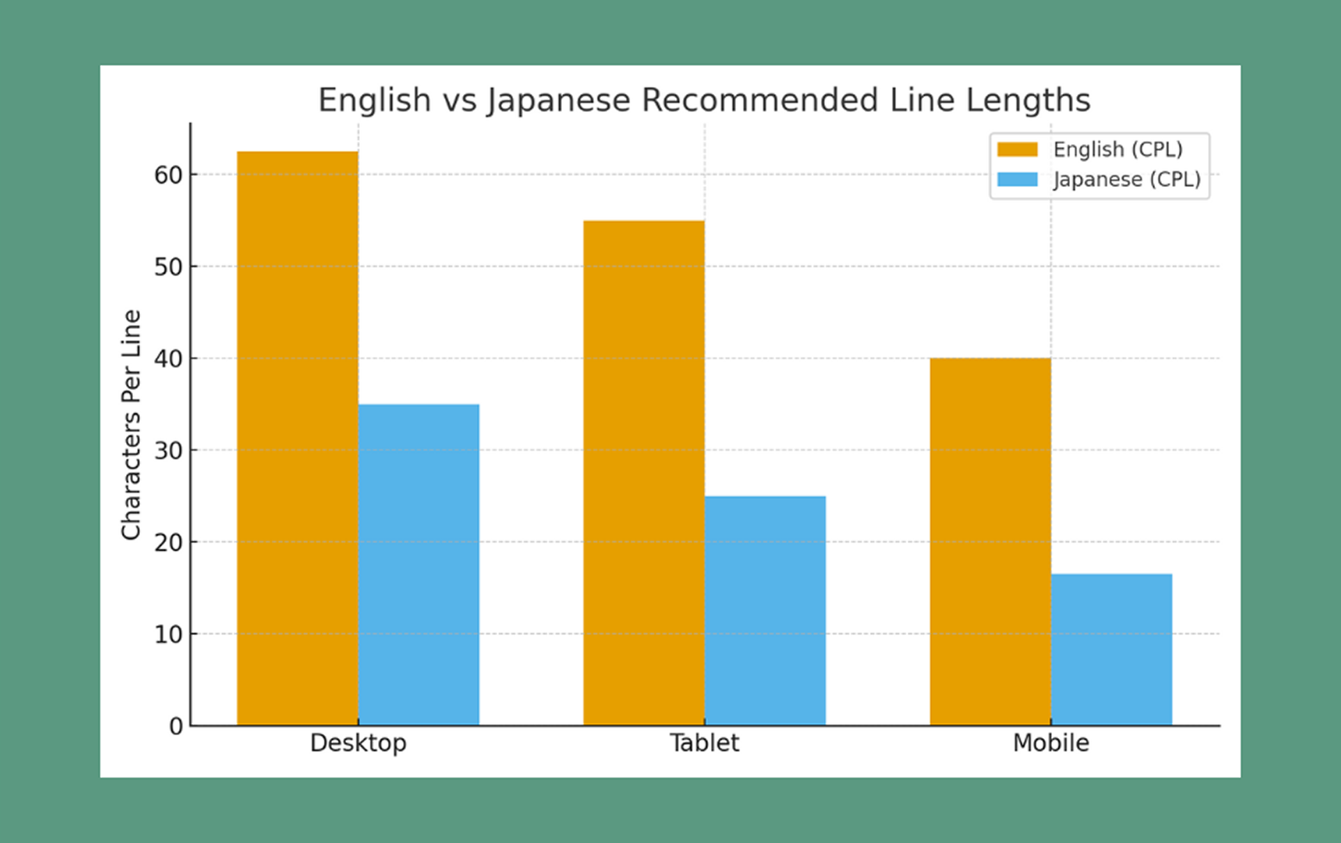 The comparison highlights how Japanese lines consistently need to be shorter, especially on mobile, where readability is most sensitive.